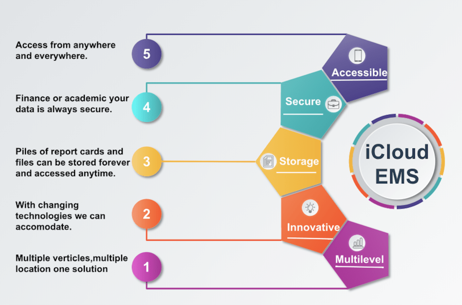 iCloudEMS: EMS Solution for Modern Education System