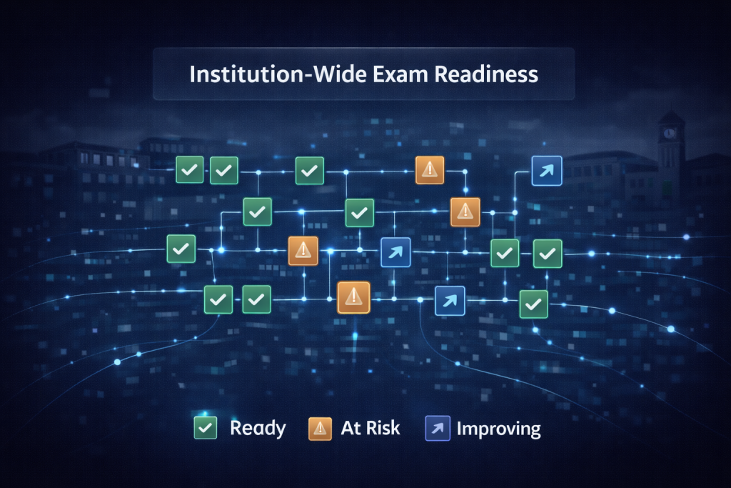 Institution-wide exam readiness overview showing university-level academic preparedness and risk status