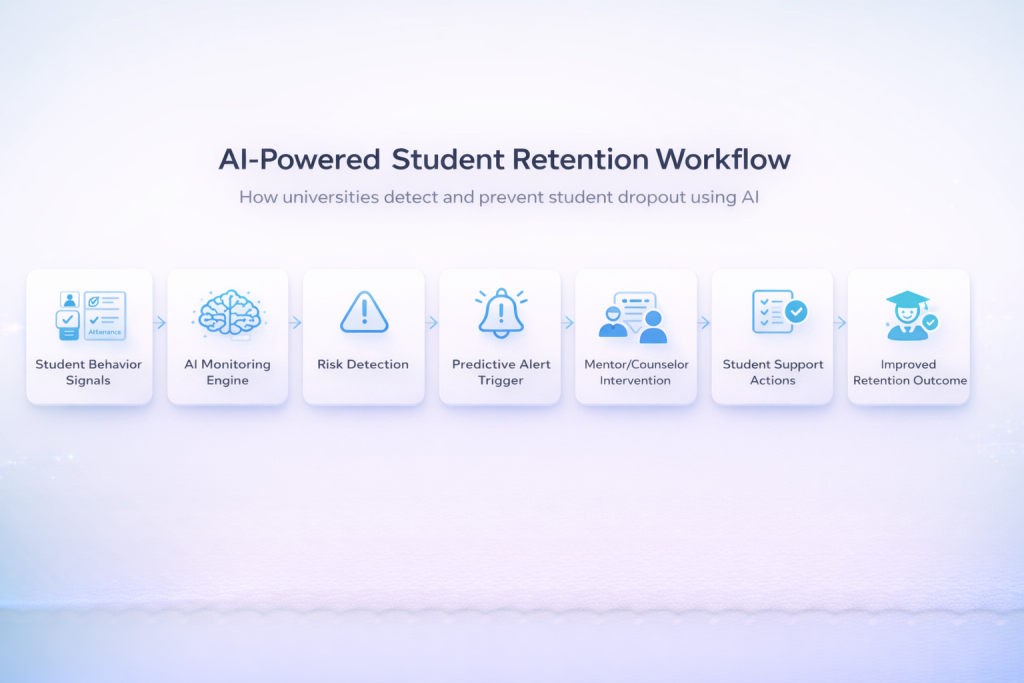 AI-powered student retention workflow flowchart showing predictive alerts and intervention process in universities
