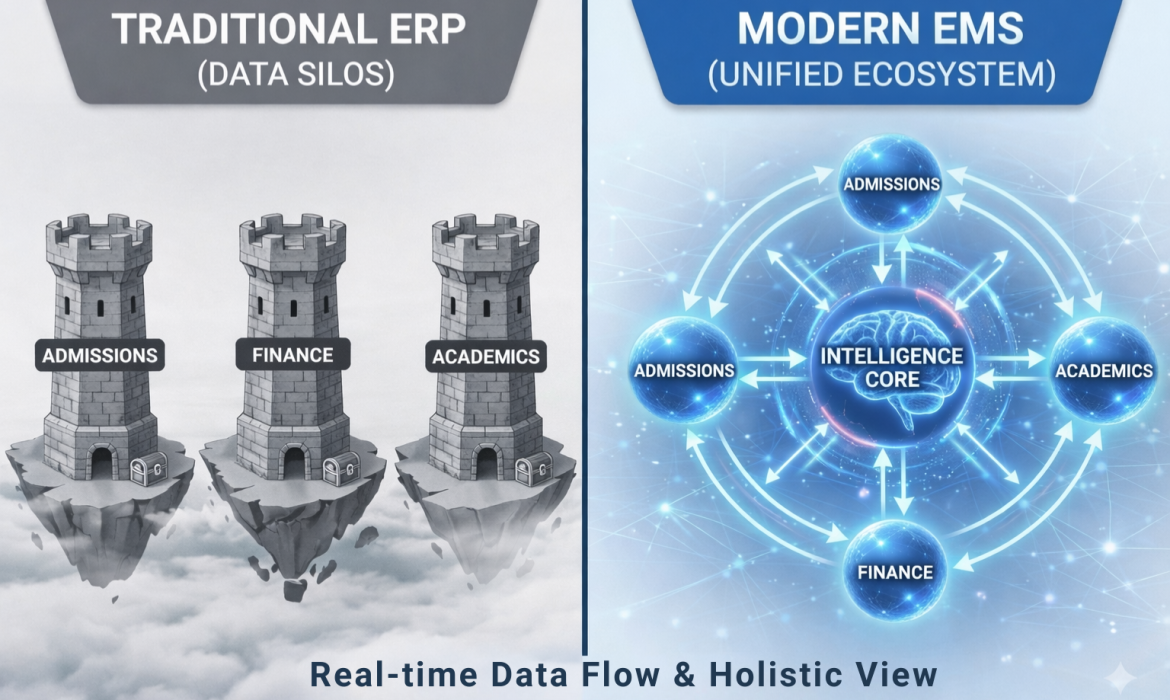 University leaders evaluating Collage ERP vs Education Management System dashboards in strategic decision setting