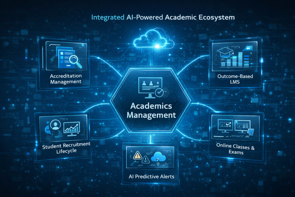 Integrated AI-powered Academics Management ecosystem inside cloud-based Education Management System (EMS) connecting accreditation, LMS, exams, and student lifecycle modules